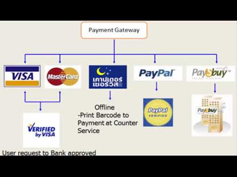 ทำความรู้จัก Payment Gateway คืออะไร